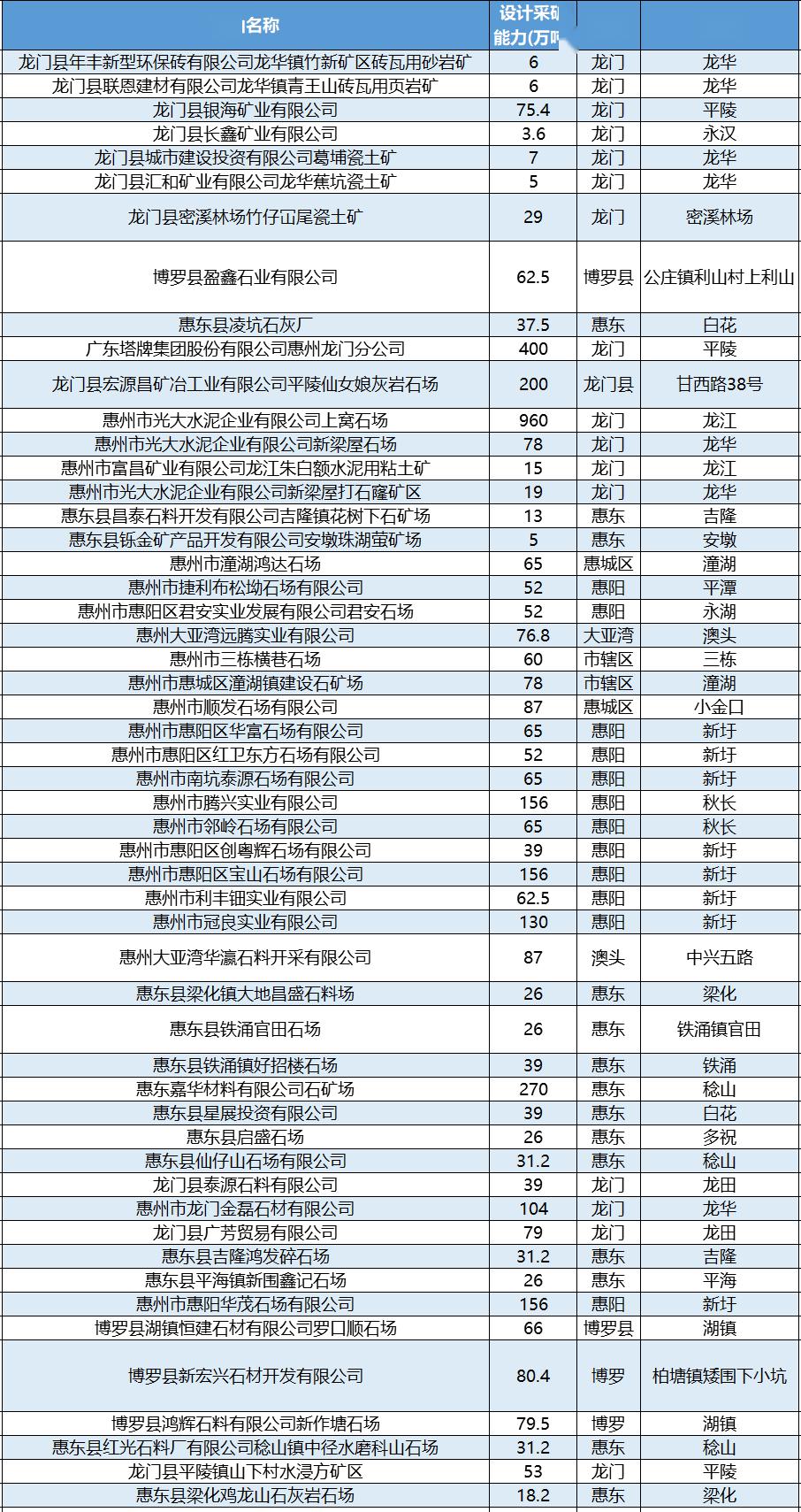 廣東龍門出讓1.18億方建筑用花崗巖礦，起拍價10個億，比河南泌陽5.5億還瘋狂！