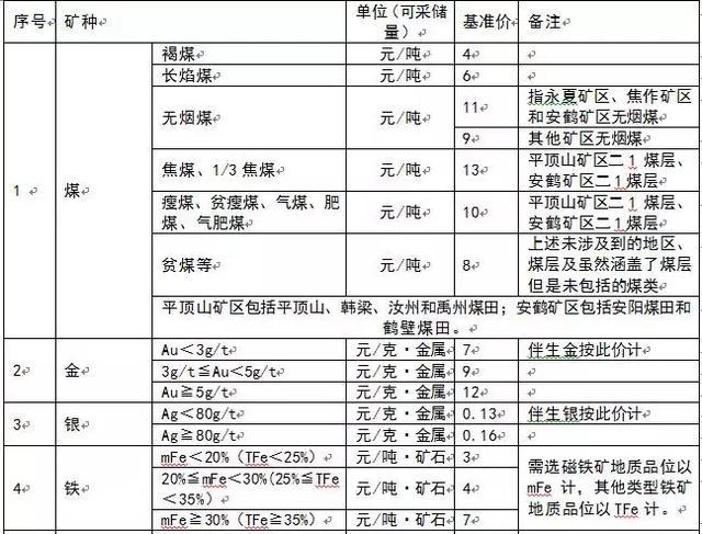 為什么多個省份發布了礦業權出讓收益市場基準價？ 