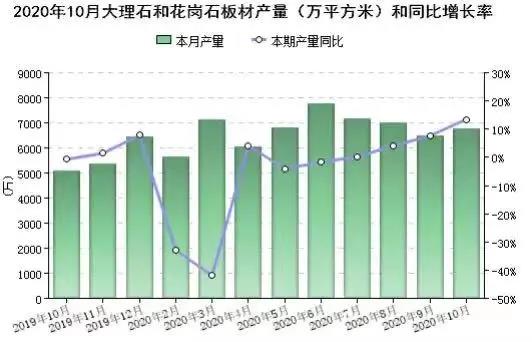 2020年前10個月全國大理石和花崗石板材累計產量6.13億㎡，福建位居第二